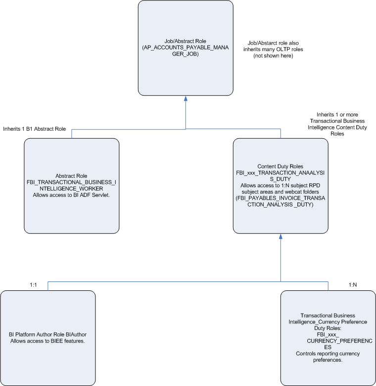 This screen shot displays the abstract BI Job Role and Duty Role Inheritance.