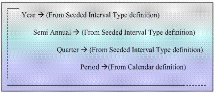 This diagram displays the Incentive compensation calendar hierarchy.