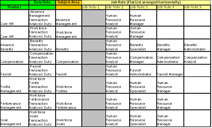 This screen shot displays the Human Capital Management Pre-configured Function Security Mapping.
