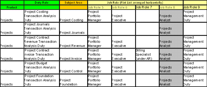This screen shot displays the Projects Pre-configured Function Security Mapping (Job Roles 5-9).