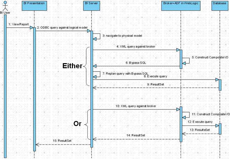 The diagram shows the SQL Bypass Functionality architecture.