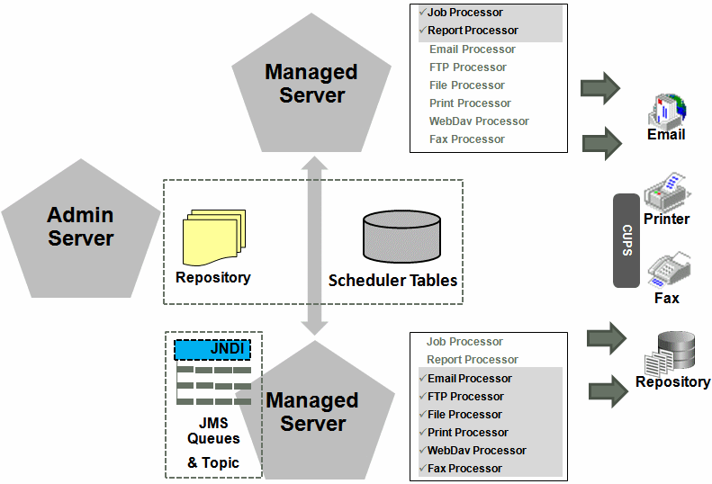 Surrounding text describes Figure 7-2 .