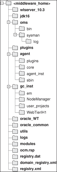 Surrounding text describes Figure 10-1 .