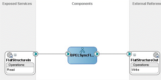 Description of bpel_composite.gif follows
