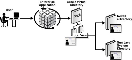 Example Simple Join used for authentication.