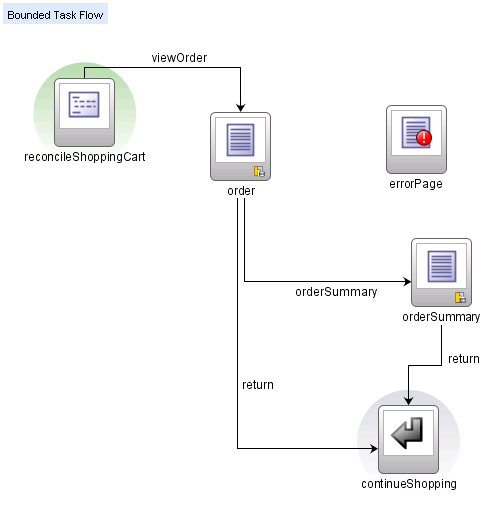 Checkout bounded task flow.