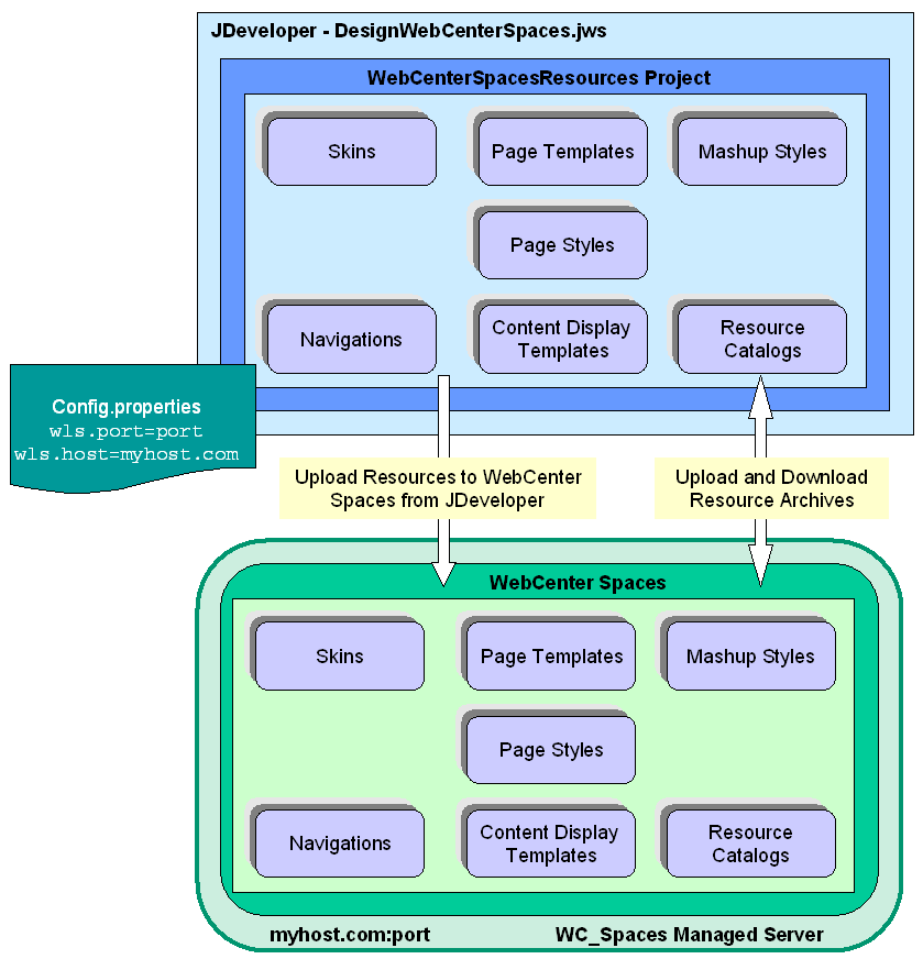 Building WeCenter Spaces Resources