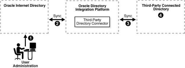 Connected Directory Integration Concepts And Considerations