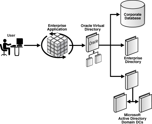 Directory virtualization with the same user population.