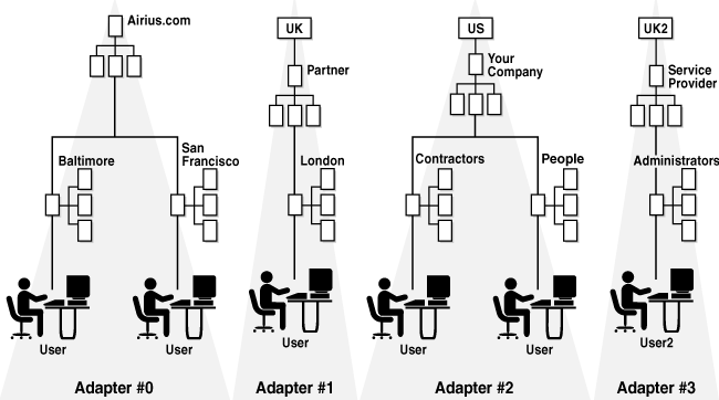 Source directory structure with 4 separate directories.