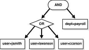 Visual representation of an LDAP filter