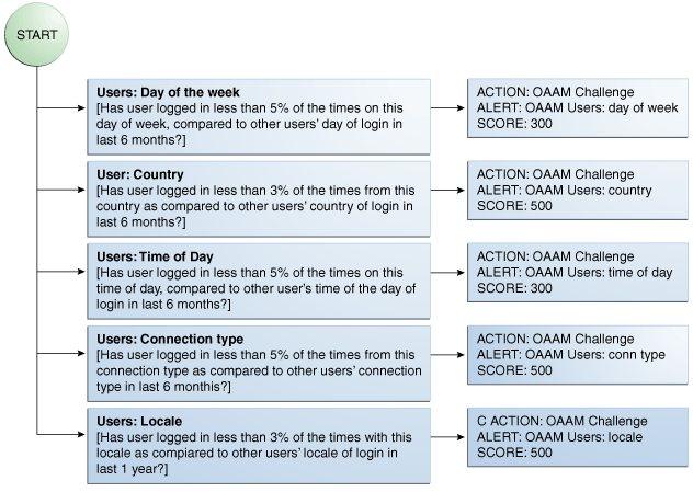 The OAAM Users vs. All Users flow is shown.