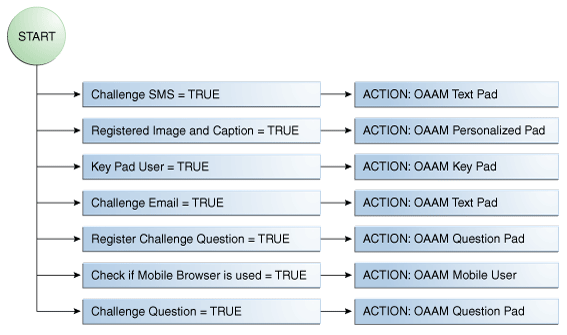 OAAM Authentication Pad is shown.