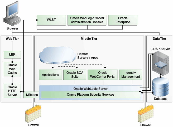 Picture of Oracle Fusion Middleware tools.