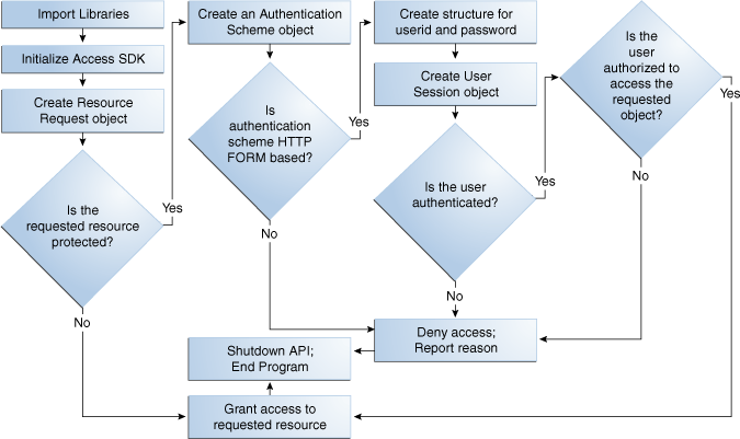 A process flow for form-based applications.
