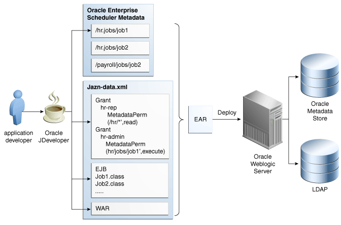 Design time metadata security for ESS