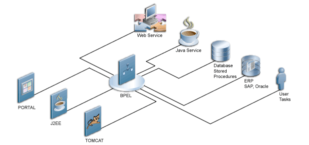 Illustration showing BPEL connected to PORTAL, J2EE, TOMCAT, Web Service, Java Service, Database Stored Procedures, ERP, SAP, Oracle, and User Tasks.