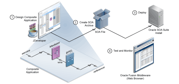 Illustration showing the basic life cycle of a SOA composite application. The life cycle is described in the text for the page.