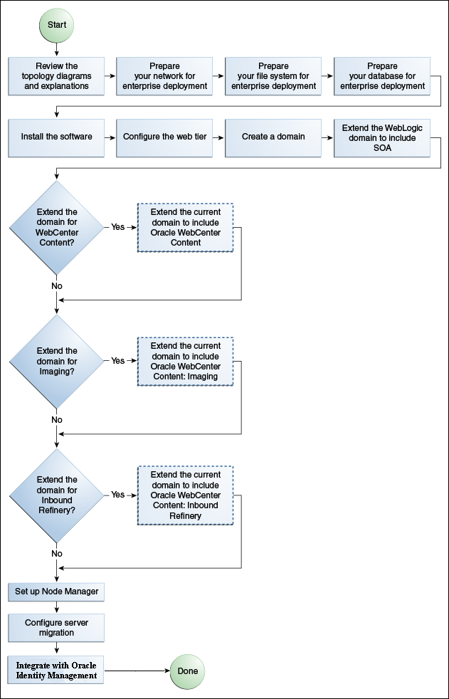 Provider Credentialing Process Flow Chart