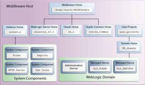 Installation Topoloogy and Order of Tasks