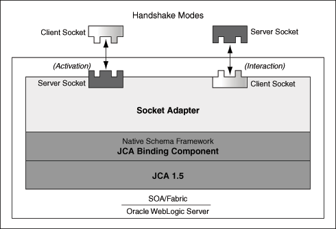 Description of Figure 5-1 follows