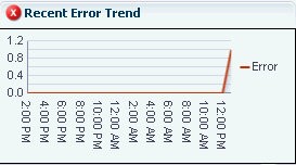 recent error trend