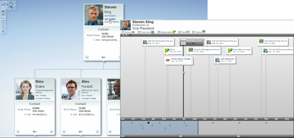 Employee timeline linked from organizational chart