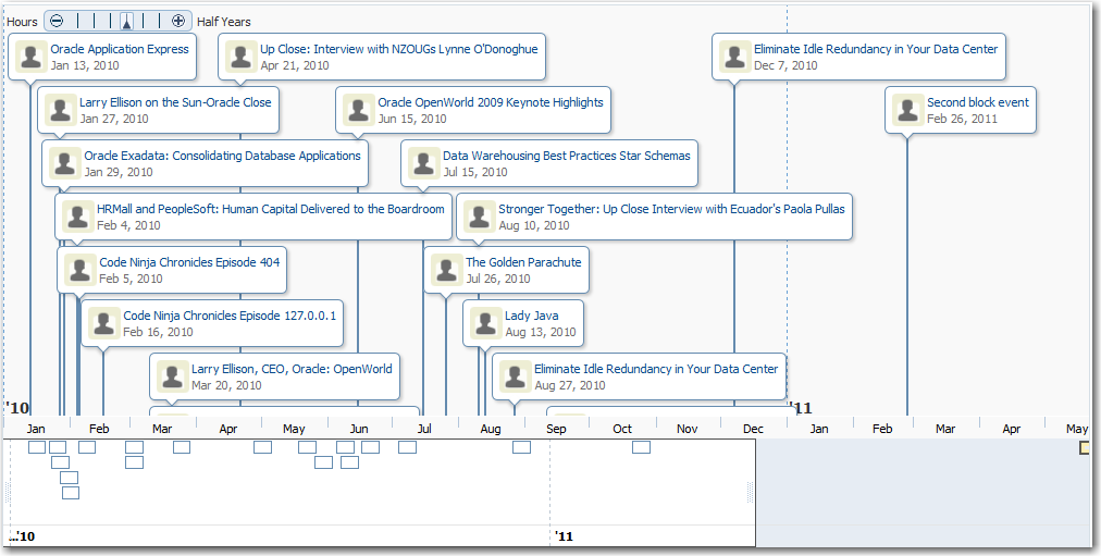 Timeline of Employee Presentations