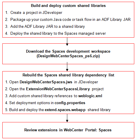 Deploying WebCenter Spaces shared library steps