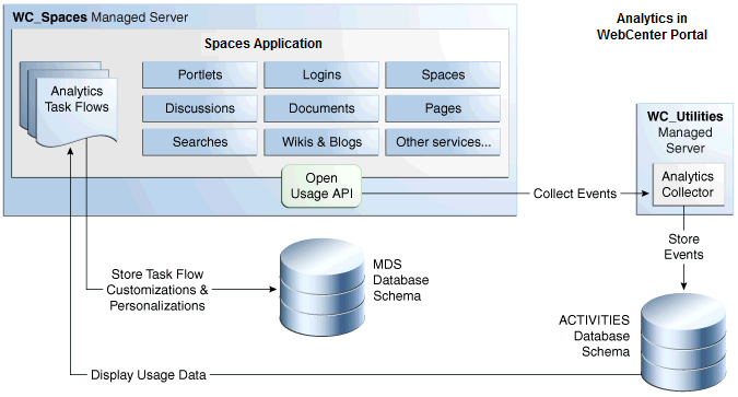 Analytics Components