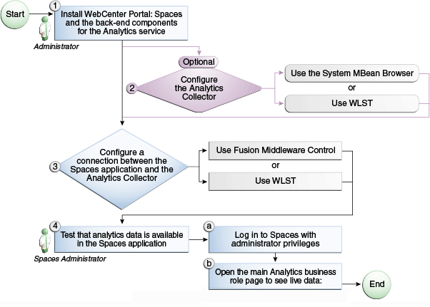 Configuring the Analytics Service for Spaces