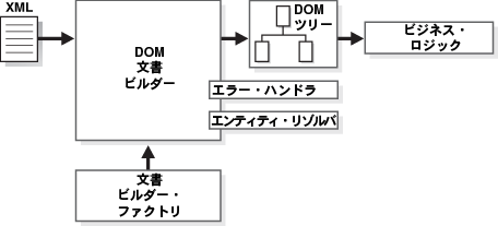 JAXPを使用したDOM解析の基本プロセスを示します。