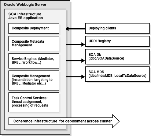 Oracle SOAサービス・インフラストラクチャの単一ノード・アーキテクチャ