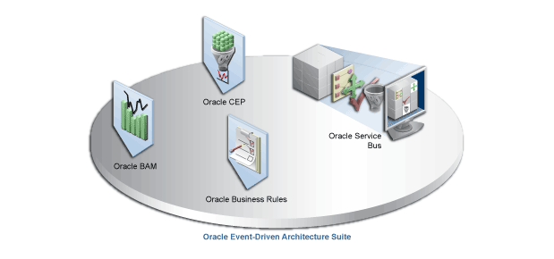 Oracle Event-Driven Architecture Suiteのコンポーネントを表した図。これらのコンポーネントについては本文で説明しています。