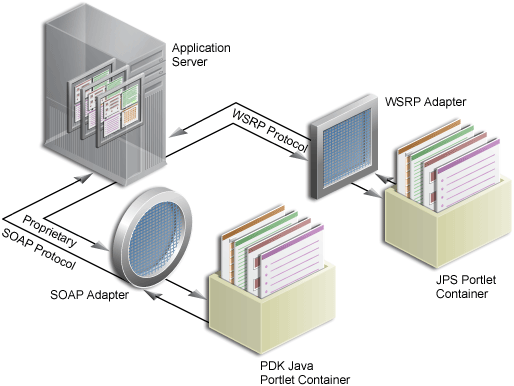 PDK-Javaポートレット、JPSポートレットおよびポータルを示します。