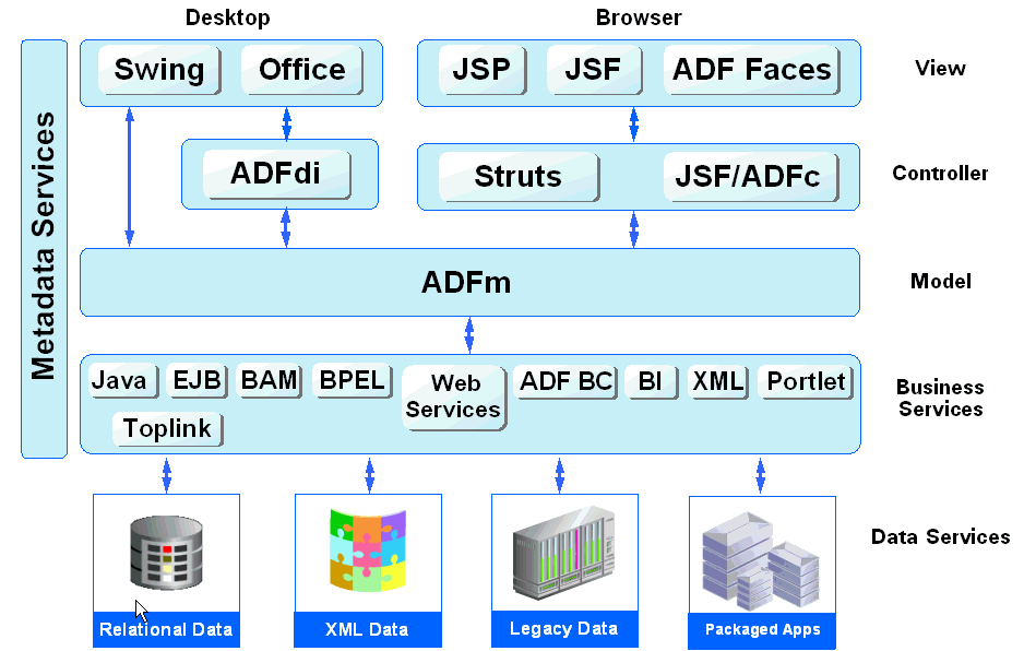 ADFアーキテクチャのイメージ