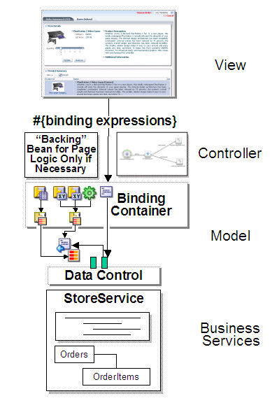 JSFアプリケーションおよびADF Modelのデータ・バインディング・フローの図