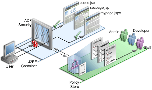 ADFセキュリティの認可プロセス