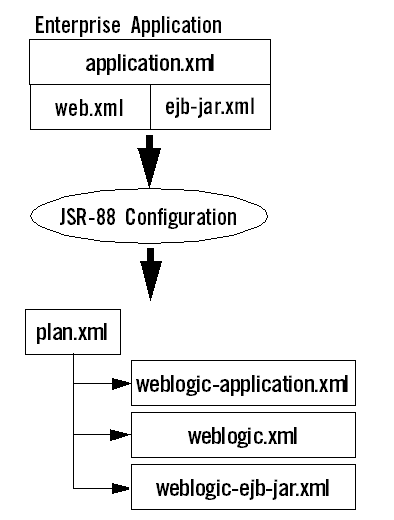 この図は、Java EE 5デプロイメントAPI構成プロセスによって生成されたWebLogic Server構成を示します。このプロセスは、デプロイメント・プランまたは1つ以上の生成済WebLogic Serverデプロイメント記述子ファイルに保存されます。