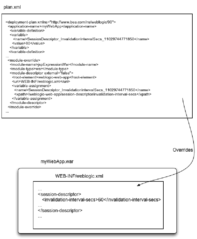 この図は、デプロイメント・プランの変数を追加または変更することによって適用される構成の変更を示します。