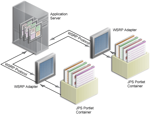 JSPポートレット・コンテナおよびWSRPポータルを表示。