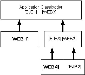 Weblogic Serverアプリケーションのクラスローディングについて