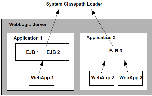 Weblogic Serverアプリケーションのクラスローディングについて