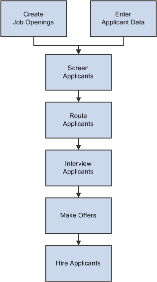 PeopleSoft Talent Acquisition Manager 9.1 PeopleBook