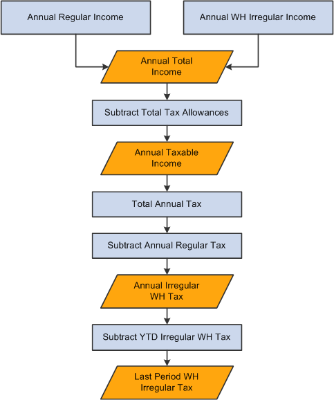 Tax Allowance Chart