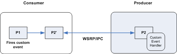Description of Figure 7-25 follows