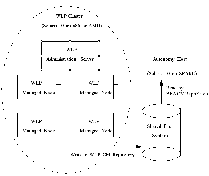 Description of Figure 7-2 follows