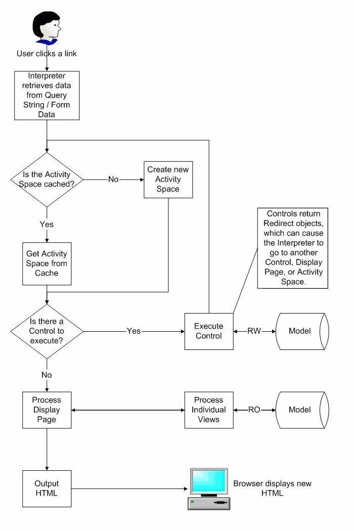 Activity Space control flow Activity Space control flow