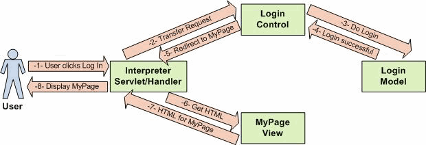 Login page MVC pattern Login page MVC pattern