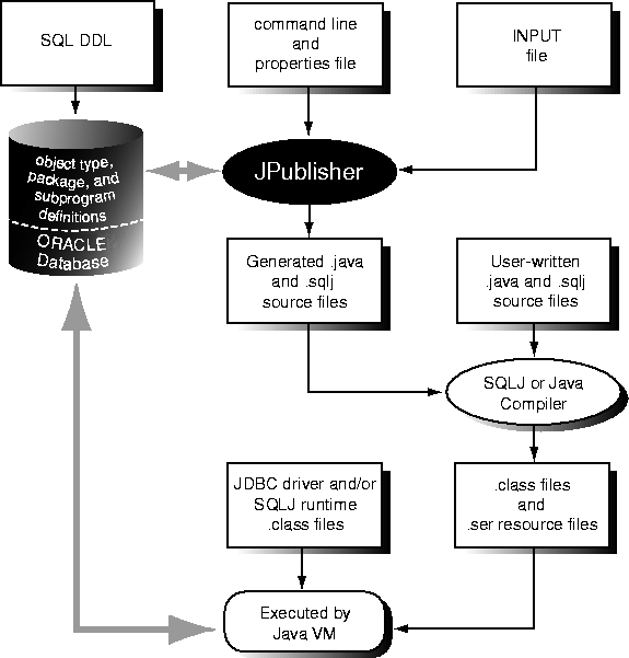 OracleオブジェクトおよびPL/SQLパッケージ